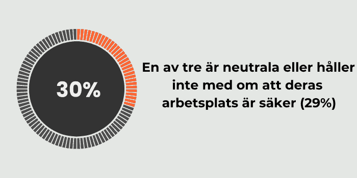 Endast 7 av 10 arbetstagare känner sig säkra på jobbet
