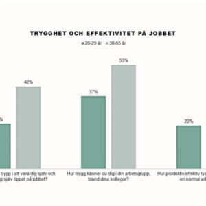 Diagram psykologisk trygghet och effektivitet unga